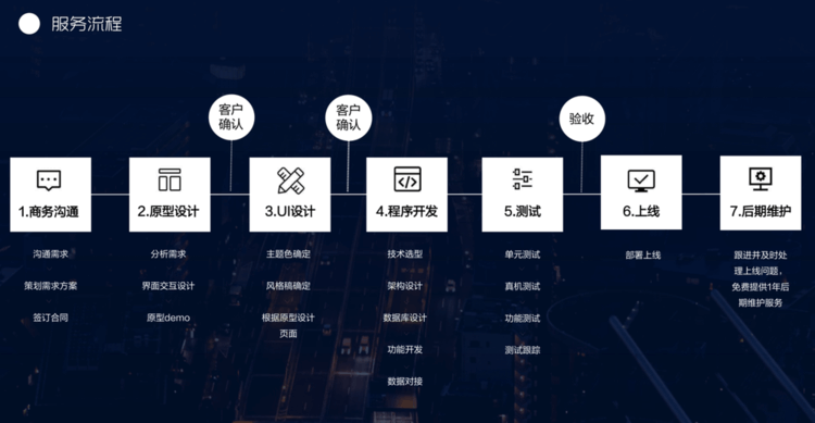 APP 开发的具体流程